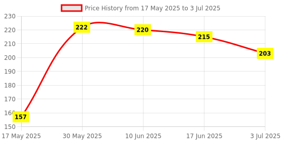flipkart.com kartcity Mantra Counting Machine Manual Hand Analog Tally Counter kartcity Price History Graph from 17 May 2025 to 3 Jul 2025