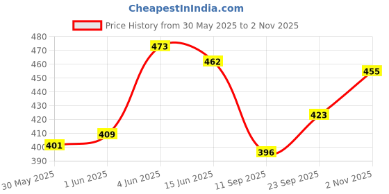 flipkart.com mantra impex 3 in 1 Anti Wrinkles Face Neck Eyes Massager,Vibration Facial for Skin Care Portable Galvanic Facial Machine mantra impex Price History Graph from 30 May 2025 to 2 Nov 2025