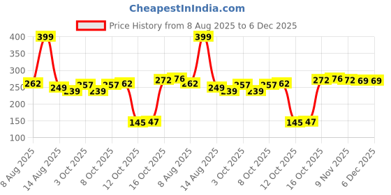 flipkart.com mantra impex Air Cooler, Refrigerator, Washing Machine, Water Cooler Material Plastic mantra impex Price History Graph from 8 Aug 2025 to 5 Dec 2025