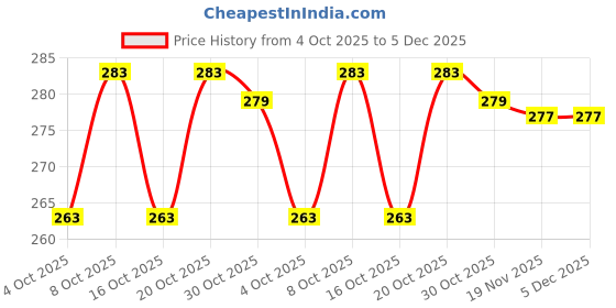 flipkart.com mantra impex Air Cooler, Refrigerator, Washing Machine, Water Cooler Material Plastic mantra impex Price History Graph from 4 Oct 2025 to 5 Dec 2025
