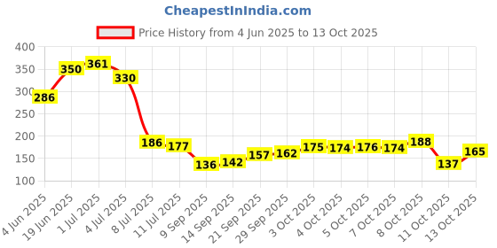 flipkart.com mantra impex Air Cooler, Refrigerator, Washing Machine, Water Cooler Material Rubber, Plated, Silver Plated, Steel mantra impex Price History Graph from 4 Jun 2025 to 13 Oct 2025