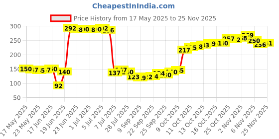 flipkart.com mantra impex Air Cooler, Water Cooler, Washing Machine, Refrigerator Material Polyester, Plastic, Rubber, Silicone, Plated mantra impex Price History Graph from 17 May 2025 to 24 Nov 2025