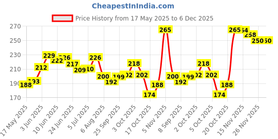 flipkart.com mantra impex Anti Vibration Pads for Washing Machine Washing Machine Feet Pads PACK OF 04 PSC Plastic Kitchen Trolley mantra impex Price History Graph from 17 May 2025 to 6 Dec 2025