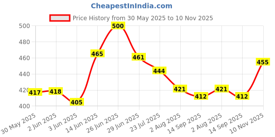 flipkart.com mantra impex Face Neck Eyes Massager,Vibration Facial Massager for Skin Care,Face Sculpting Portable Galvanic Facial Machine mantra impex Price History Graph from 30 May 2025 to 10 Nov 2025