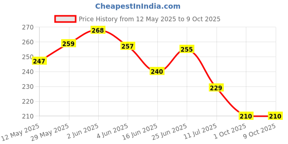 flipkart.com mantra impex Rectangular Pack of 1 Table Placemat mantra impex Price History Graph from 12 May 2025 to 9 Oct 2025