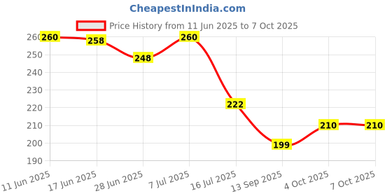 flipkart.com mantra impex Rectangular Pack of 1 Table Placemat mantra impex Price History Graph from 11 Jun 2025 to 7 Oct 2025