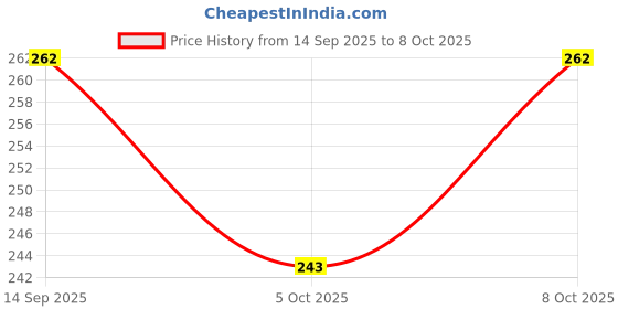 flipkart.com mantra impex Washing Machine, Air Cooler, Refrigerator, Water Cooler Material Plastic mantra impex Price History Graph from 14 Sep 2025 to 8 Oct 2025