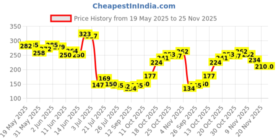 flipkart.com mantra impex Washing Machine, Air Cooler, Refrigerator, Water Cooler Material Rubber, Plastic, Polyester mantra impex Price History Graph from 19 May 2025 to 24 Nov 2025