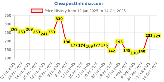 flipkart.com mantra impex Washing Machine Material Rubber, Plastic mantra impex Price History Graph from 12 Jun 2025 to 14 Oct 2025