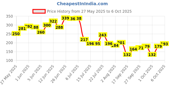 flipkart.com mantra impex Washing Machine Material Rubber, Plastic, Plated, Polyester, Plush mantra impex Price History Graph from 27 May 2025 to 6 Oct 2025