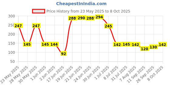 flipkart.com mantra impex Washing Machine Material Rubber, Plastic, Plated, Polyester, Plush mantra impex Price History Graph from 23 May 2025 to 8 Oct 2025