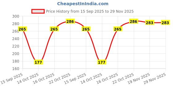 flipkart.com mantra impex Washing Machine, Refrigerator, Air Cooler, Water Cooler Material Plastic mantra impex Price History Graph from 15 Sep 2025 to 29 Nov 2025