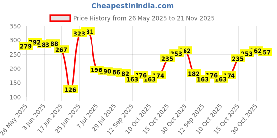 flipkart.com mantra impex Washing Machine, Refrigerator, Air Cooler, Water Cooler Material Rubber, Plastic mantra impex Price History Graph from 26 May 2025 to 21 Nov 2025