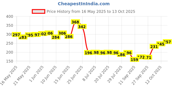 flipkart.com mantra impex Washing Machine, Refrigerator, Air Cooler, Water Cooler Material Rubber, Plastic, Plush, Plated, Polyester mantra impex Price History Graph from 16 May 2025 to 12 Oct 2025