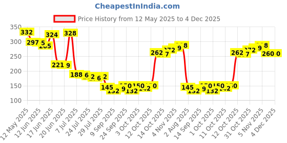 flipkart.com mantra impex Washing Machine, Refrigerator, Air Cooler, Water Cooler Material Rubber, Plastic, Rubber, Plated mantra impex Price History Graph from 12 May 2025 to 4 Dec 2025