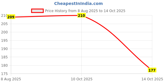 flipkart.com mantra impex Washing Machine, Water Cooler, Refrigerator, Air Cooler Material Plastic mantra impex Price History Graph from 8 Aug 2025 to 14 Oct 2025