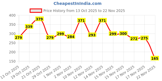 flipkart.com ceoxed Mantra Jaap Digital Counting Machine Finger Unique Design Prayer God Name japa Digital Tally Counter ceoxed Price History Graph from 13 Oct 2025 to 22 Nov 2025