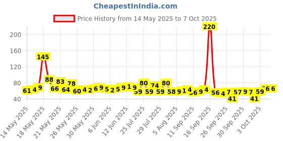 flipkart.com vdhja Mantra Jap Digital Finger Counting God Name for Prayer Tally Machine Digital Tally Counter vdhja Price History Graph from 14 May 2025 to 5 Oct 2025