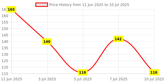 flipkart.com ummah needs Mantra Jap Digital Finger Counting God Name for Prayer Tally Machine Digital Tally Counter ummah needs Price History Graph from 11 Jun 2025 to 10 Jul 2025