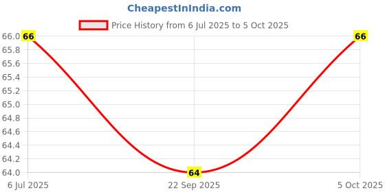 flipkart.com skyzone Mantra Jap Digital Finger Counting God Name for Prayer Tally Machine Digital Tally Counter skyzone Price History Graph from 6 Jul 2025 to 5 Oct 2025