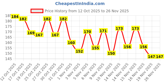 flipkart.com styrkr Mantra Jap Digital Finger Counting God Name for Prayer Tally Machine Digital Tally Counter styrkr Price History Graph from 12 Oct 2025 to 26 Nov 2025
