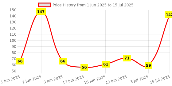 flipkart.com sakar Mantra Jap Digital Finger Counting Machine Digital Tally Counter sakar Price History Graph from 1 Jun 2025 to 15 Jul 2025