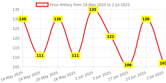 flipkart.com sakar Mantra Jap Digital Finger Counting Machine Digital Tally Counter sakar Price History Graph from 19 May 2025 to 2 Jul 2025