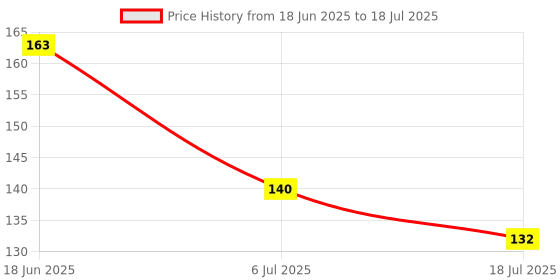flipkart.com dyzo Mantra Jap Digital Finger Counting Machine Digital Tally Counter dyzo Price History Graph from 18 Jun 2025 to 6 Jul 2025
