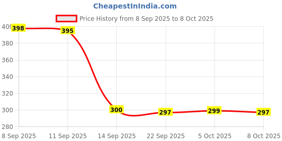 flipkart.com roxfire Mantra Jap Digital Finger Counting Machine Jap Count God Name Digital Digital Tally Counter roxfire Price History Graph from 8 Sep 2025 to 8 Oct 2025