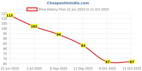 flipkart.com sakar Mantra Jap Digital Finger Counting Machine (Sea Blue) Digital Tally Counter sakar Price History Graph from 21 Jun 2025 to 10 Oct 2025