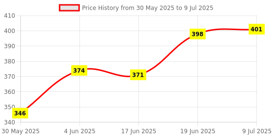 flipkart.com treasuretree Mantra Jap Jaap Mala Misbaha Islamic Muslim Rotating Number Counter for Pooja Digital Tally Counter treasuretree Price History Graph from 30 May 2025 to 9 Jul 2025