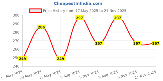 flipkart.com mantra mfs 100 power sharing c type cable Payment Device, Time & Attendance mantra Price History Graph from 17 May 2025 to 21 Nov 2025
