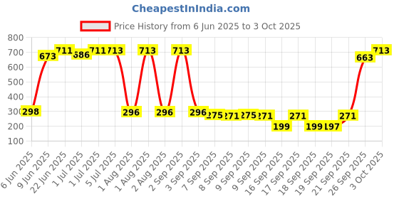 flipkart.com mantra Mfs 100 Power Sharing Replacement fingerprint scanner cable Payment Device, Access Control, Time & Attendance mantra Price History Graph from 6 Jun 2025 to 3 Oct 2025