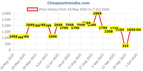flipkart.com mantra Mfs 100 With RD Payment Device, Access Control, Time & Attendance mantra Price History Graph from 19 May 2025 to 6 Oct 2025