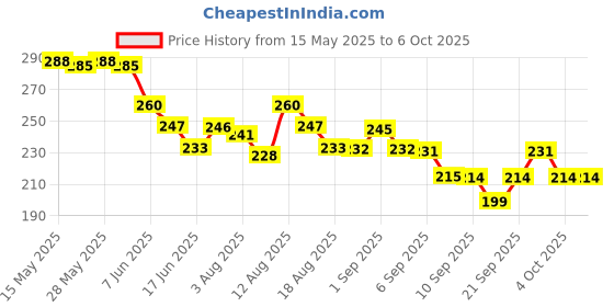 flipkart.com mantra MFS100 power sharing c type cable Payment Device, Time & Attendance, Access Control mantra Price History Graph from 15 May 2025 to 5 Oct 2025