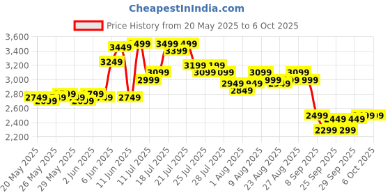 flipkart.com mantra MFS110 (L1 Device) Biometric Access Control, Time & Attendance mantra Price History Graph from 20 May 2025 to 6 Oct 2025