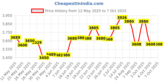 flipkart.com mantra MIS-100-V2 Iris Time & Attendance, Access Control, Payment Device mantra Price History Graph from 12 May 2025 to 6 Oct 2025