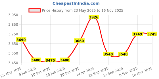 flipkart.com mantra MIS-100-V2 Time & Attendance, Access Control, Payment Device mantra Price History Graph from 23 May 2025 to 16 Nov 2025