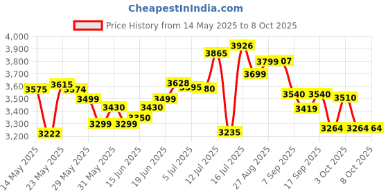 flipkart.com mantra MIS 100 V2 USB Biometric Device for Ayushman Bharat Payment Device, Time & Attendance, Access Control mantra Price History Graph from 14 May 2025 to 7 Oct 2025