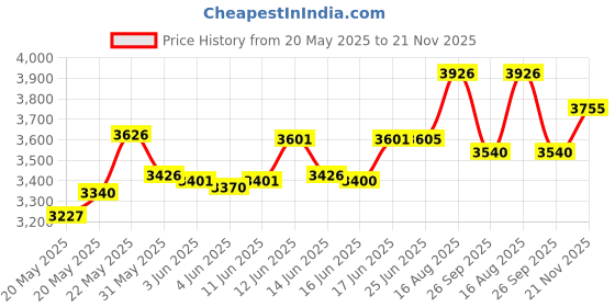 flipkart.com mantra MIS100 V2 Scanner USB Device With RD Service Payment Device, Access Control, Time & Attendance mantra Price History Graph from 20 May 2025 to 21 Nov 2025