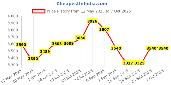 flipkart.com mantra MIS100V2 Single Iris Regnar Corded Portable Scanner Payment Device, Access Control, Time & Attendance mantra Price History Graph from 12 May 2025 to 7 Oct 2025