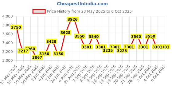 flipkart.com mantra MIS100V2 Single IRIS Scanner Access Control mantra Price History Graph from 23 May 2025 to 5 Oct 2025