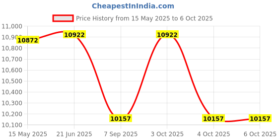 flipkart.com mantra Sanitary Pad Dispensing Machine Vending Machine mantra Price History Graph from 15 May 2025 to 6 Oct 2025