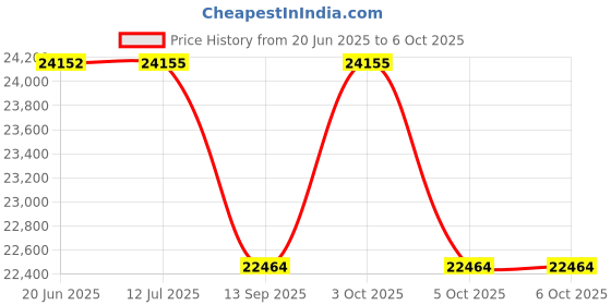 flipkart.com mantra Sanitary Pad Dispensing Machine Vending Machine mantra Price History Graph from 20 Jun 2025 to 5 Oct 2025