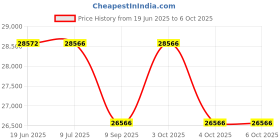 flipkart.com mantra Sanitary Pad Dispensing Machine Vending Machine mantra Price History Graph from 19 Jun 2025 to 5 Oct 2025