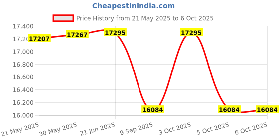 flipkart.com mantra Sanitary Pad Dispensing Machine Vending Machine mantra Price History Graph from 21 May 2025 to 6 Oct 2025