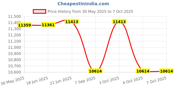flipkart.com mantra Sanitary Pad Dispensing Machine Vending Machine mantra Price History Graph from 30 May 2025 to 6 Oct 2025