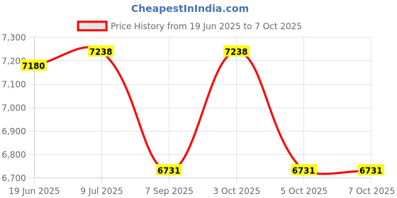 flipkart.com mantra Sanitary Pad Dispensing Machine Vending Machine mantra Price History Graph from 19 Jun 2025 to 7 Oct 2025