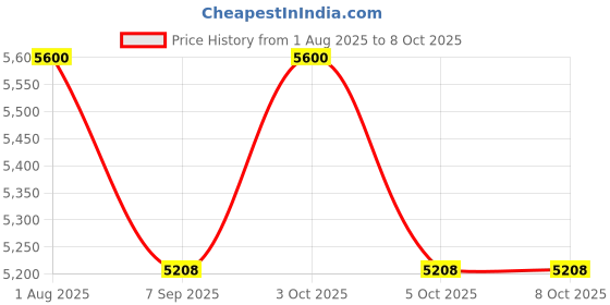 flipkart.com mantra Sanitary Pad Dispensing Machine Vending Machine mantra Price History Graph from 1 Aug 2025 to 8 Oct 2025