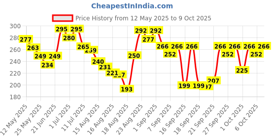 flipkart.com mantra USB Cable REVERSIBLE REPLACEMENT POWER SHARING USB CABLE by aman Access Control mantra Price History Graph from 12 May 2025 to 9 Oct 2025